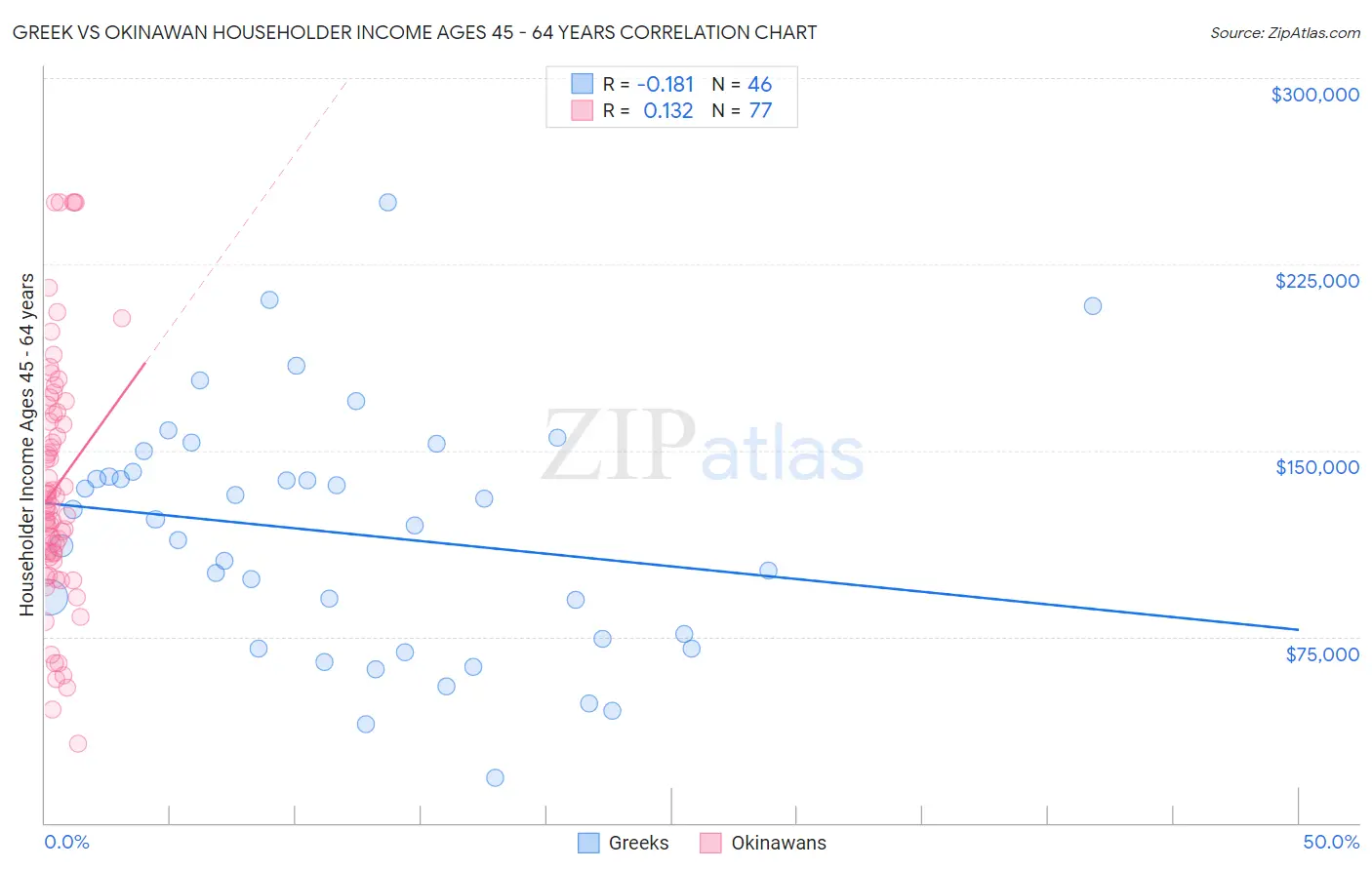 Greek vs Okinawan Householder Income Ages 45 - 64 years