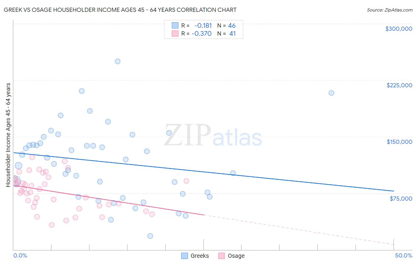 Greek vs Osage Householder Income Ages 45 - 64 years