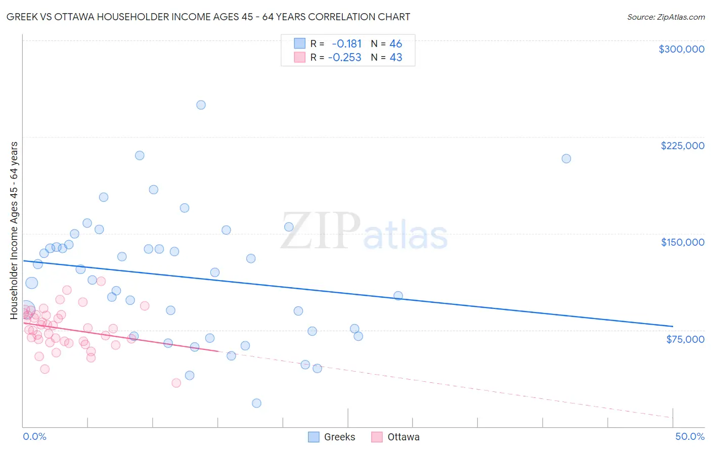 Greek vs Ottawa Householder Income Ages 45 - 64 years