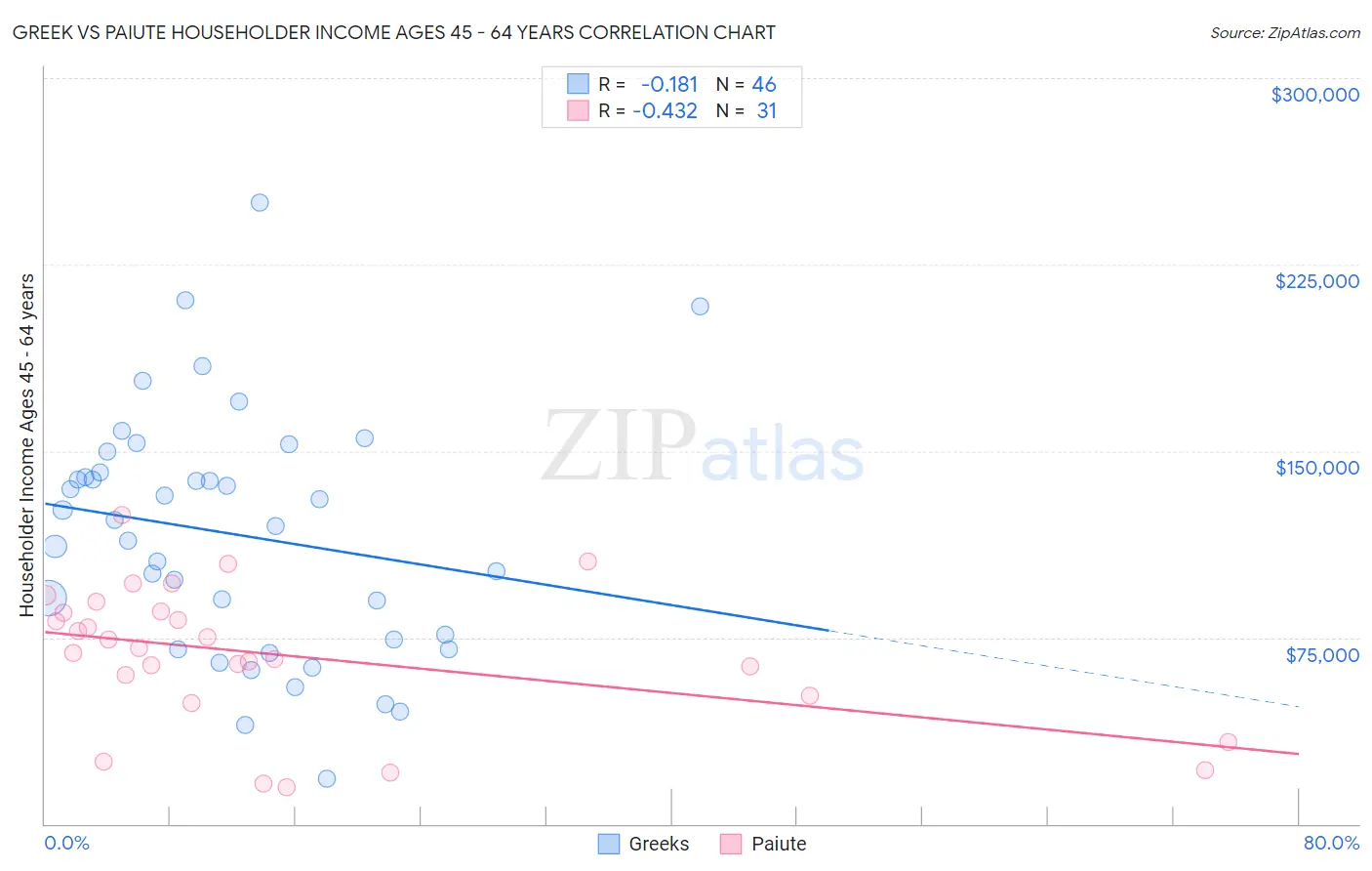 Greek vs Paiute Householder Income Ages 45 - 64 years