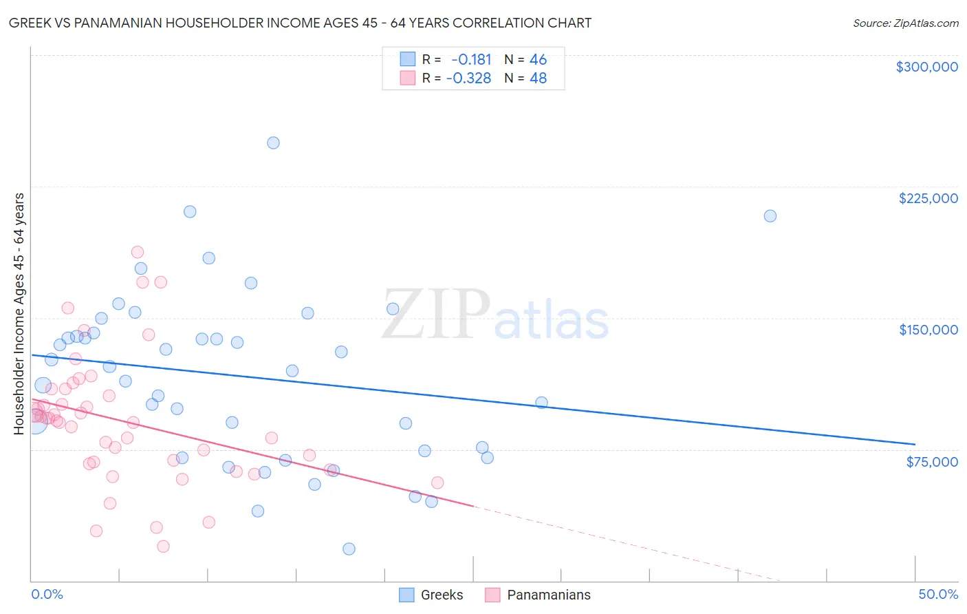 Greek vs Panamanian Householder Income Ages 45 - 64 years