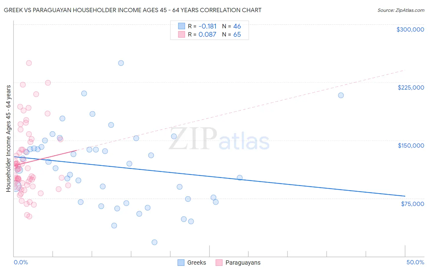 Greek vs Paraguayan Householder Income Ages 45 - 64 years