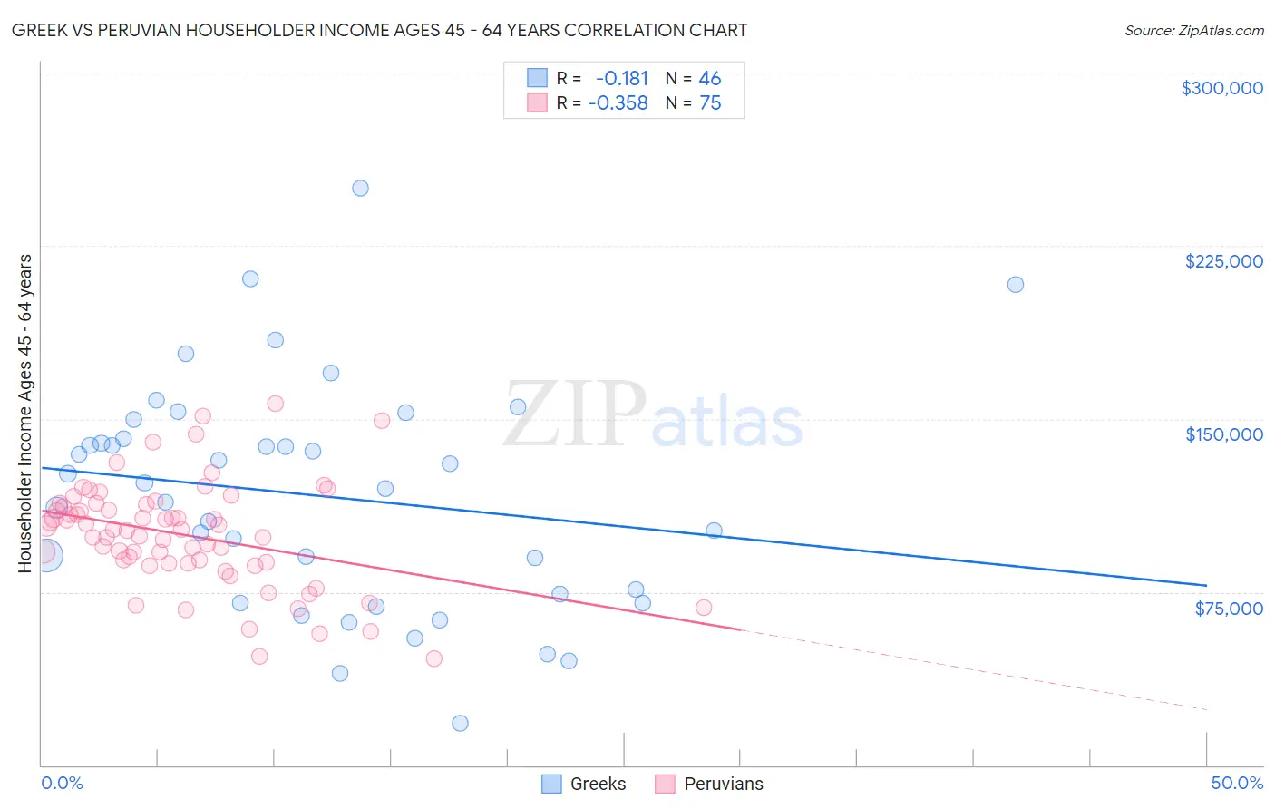 Greek vs Peruvian Householder Income Ages 45 - 64 years