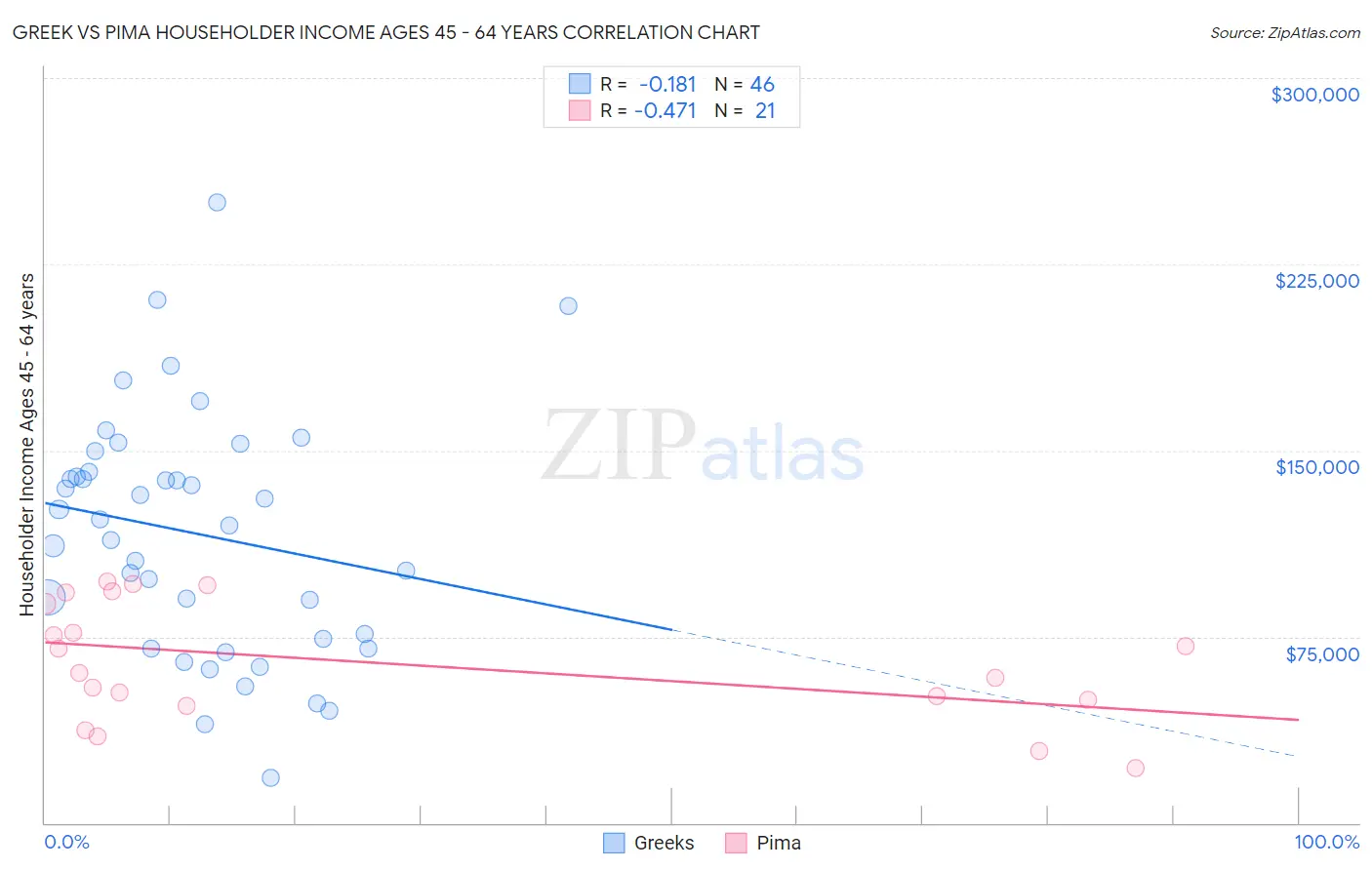 Greek vs Pima Householder Income Ages 45 - 64 years