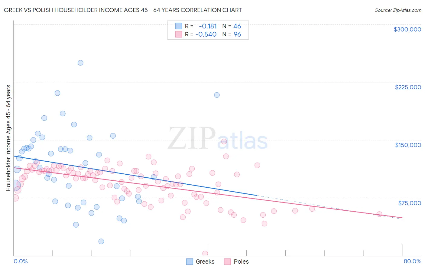 Greek vs Polish Householder Income Ages 45 - 64 years