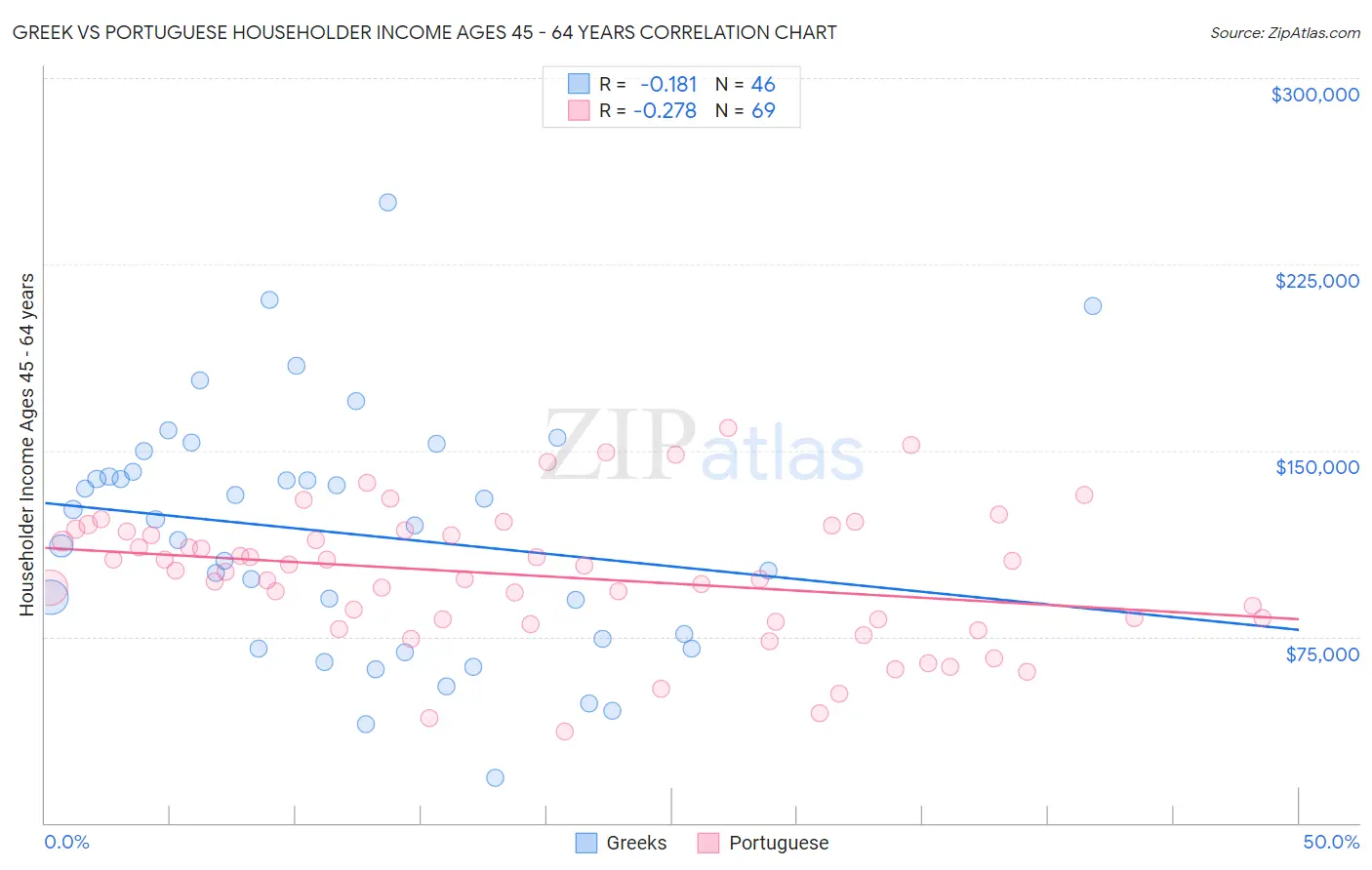Greek vs Portuguese Householder Income Ages 45 - 64 years