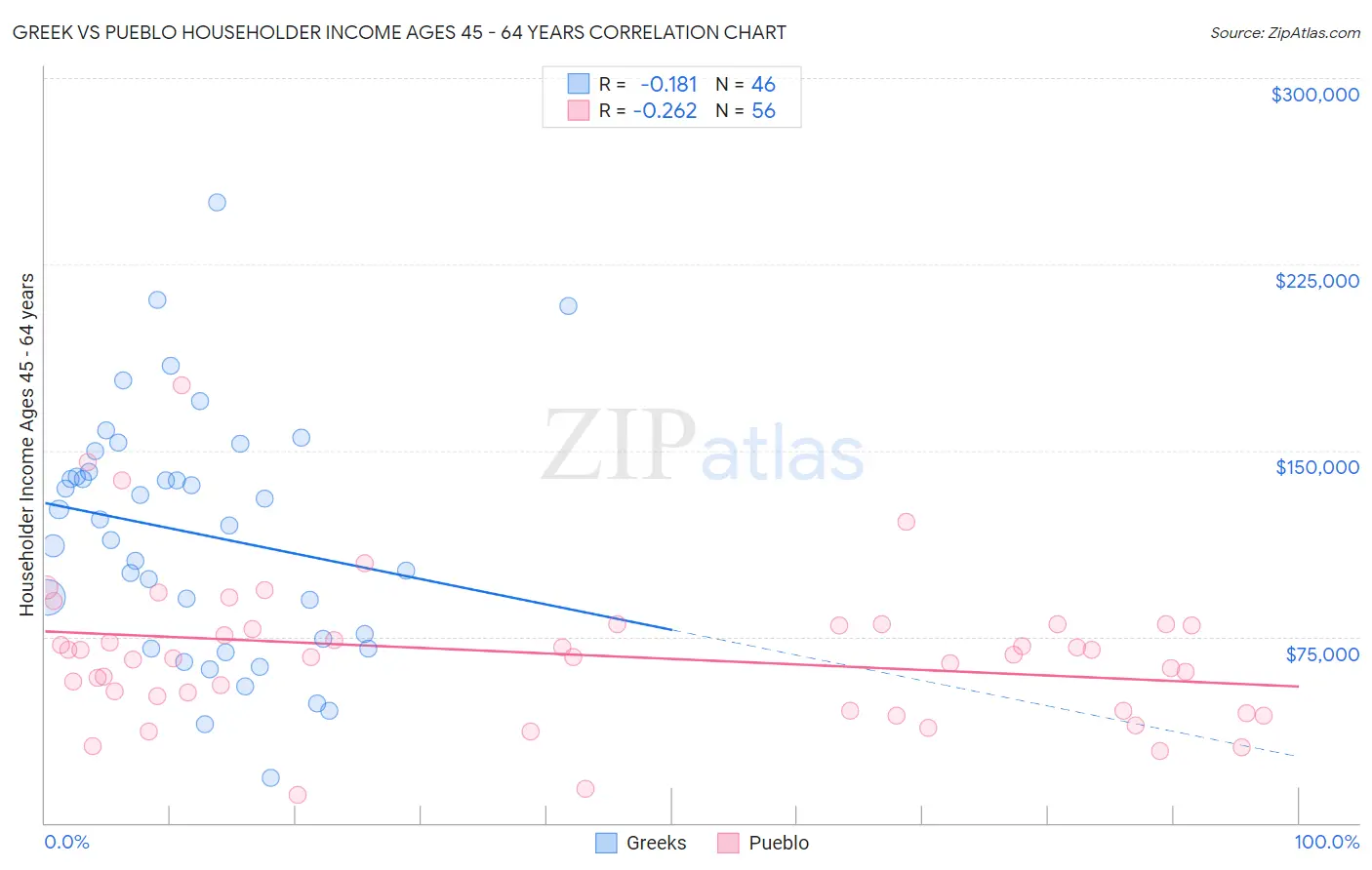 Greek vs Pueblo Householder Income Ages 45 - 64 years