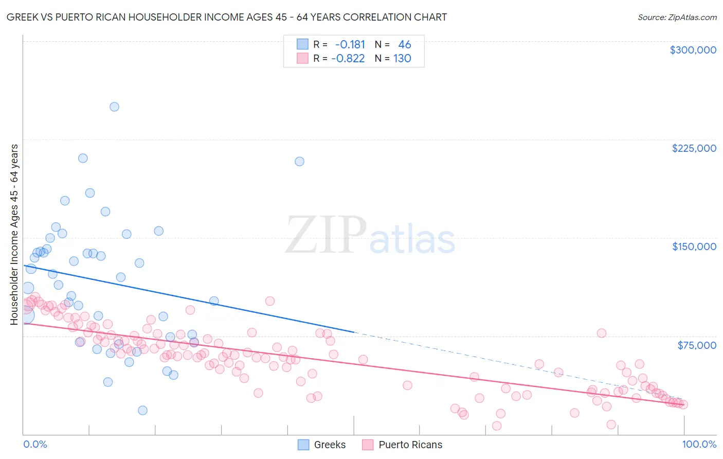 Greek vs Puerto Rican Householder Income Ages 45 - 64 years