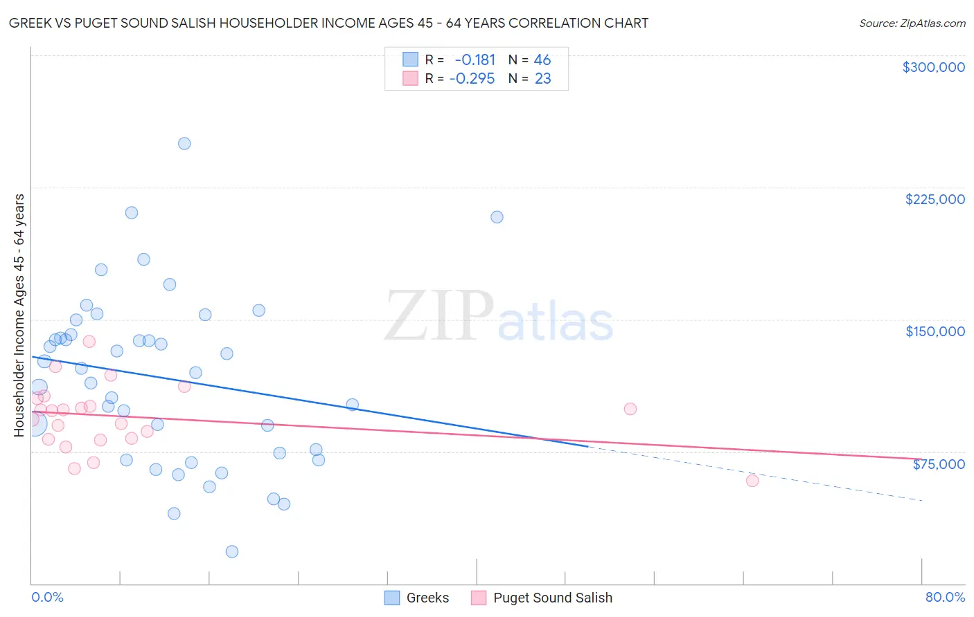 Greek vs Puget Sound Salish Householder Income Ages 45 - 64 years