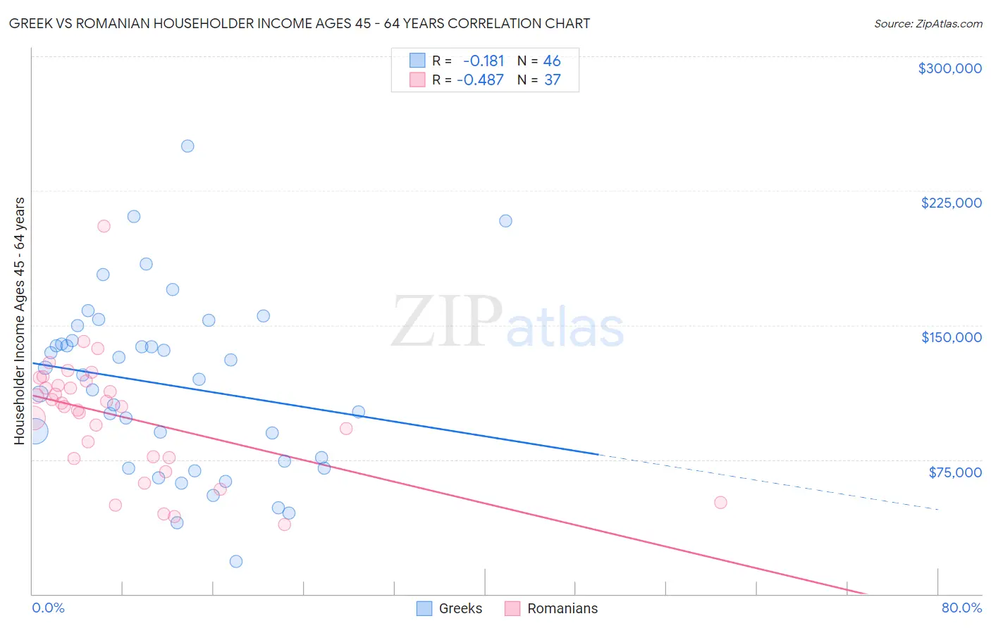 Greek vs Romanian Householder Income Ages 45 - 64 years