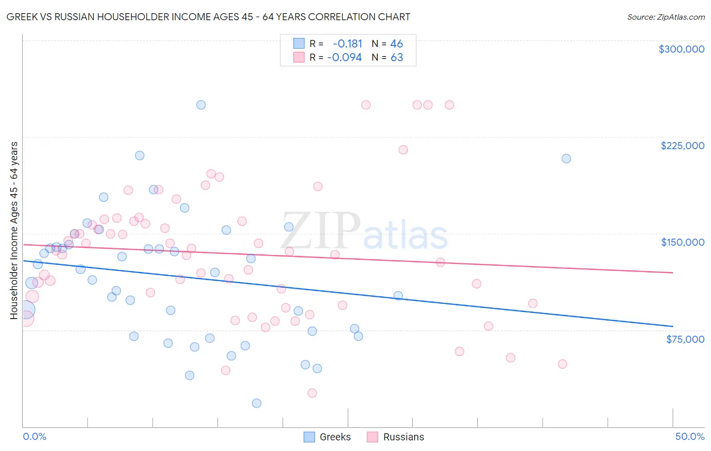 Greek vs Russian Householder Income Ages 45 - 64 years