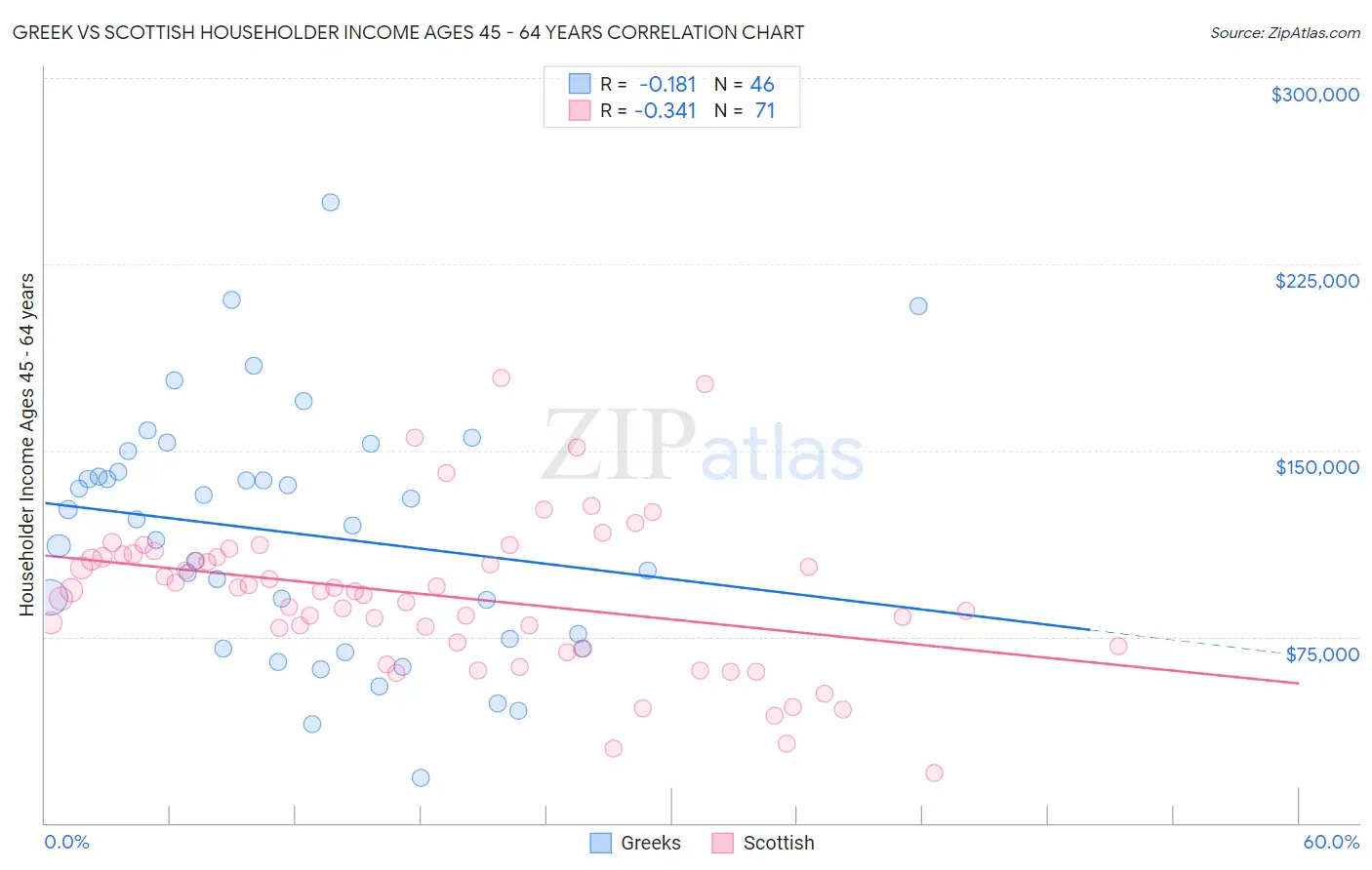 Greek vs Scottish Householder Income Ages 45 - 64 years