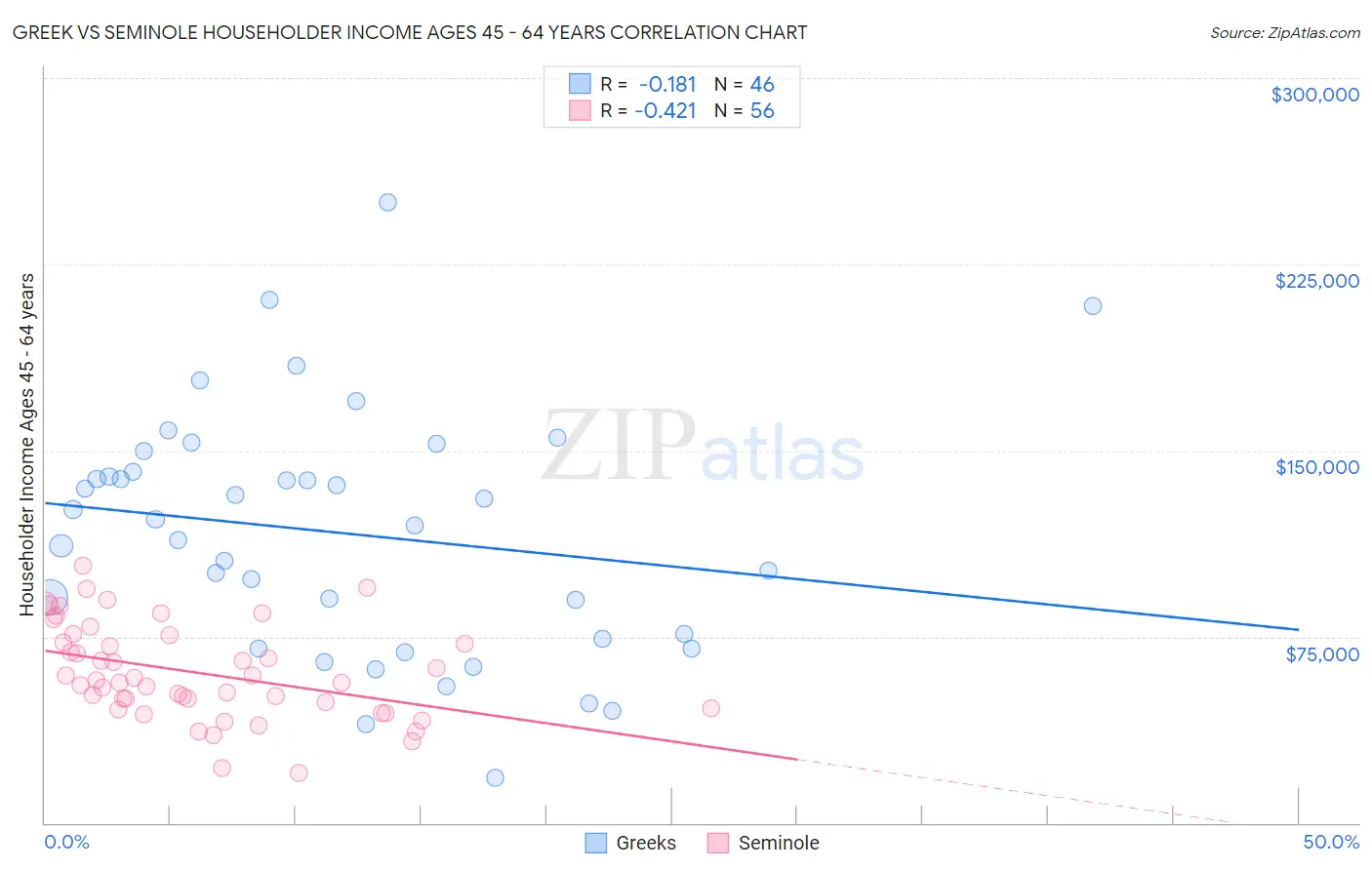 Greek vs Seminole Householder Income Ages 45 - 64 years