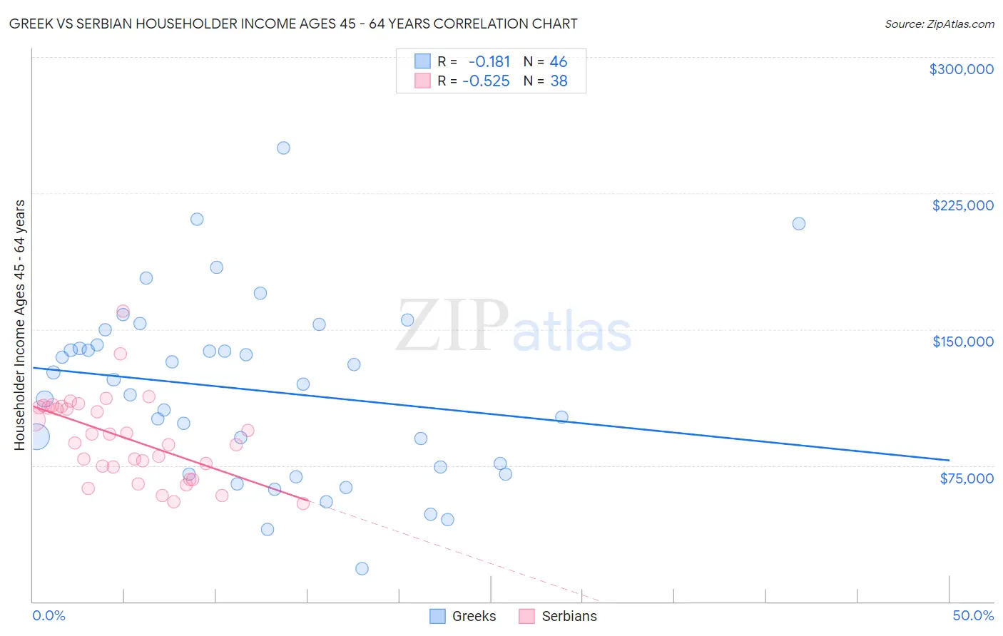 Greek vs Serbian Householder Income Ages 45 - 64 years