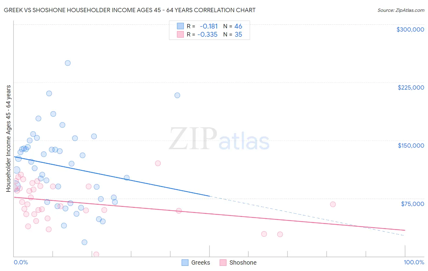 Greek vs Shoshone Householder Income Ages 45 - 64 years