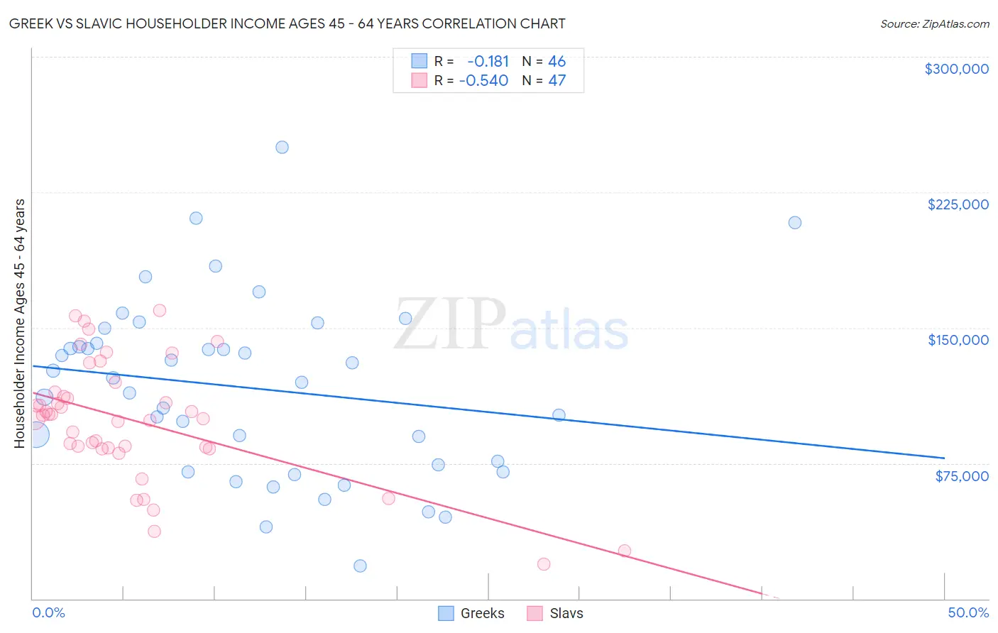 Greek vs Slavic Householder Income Ages 45 - 64 years