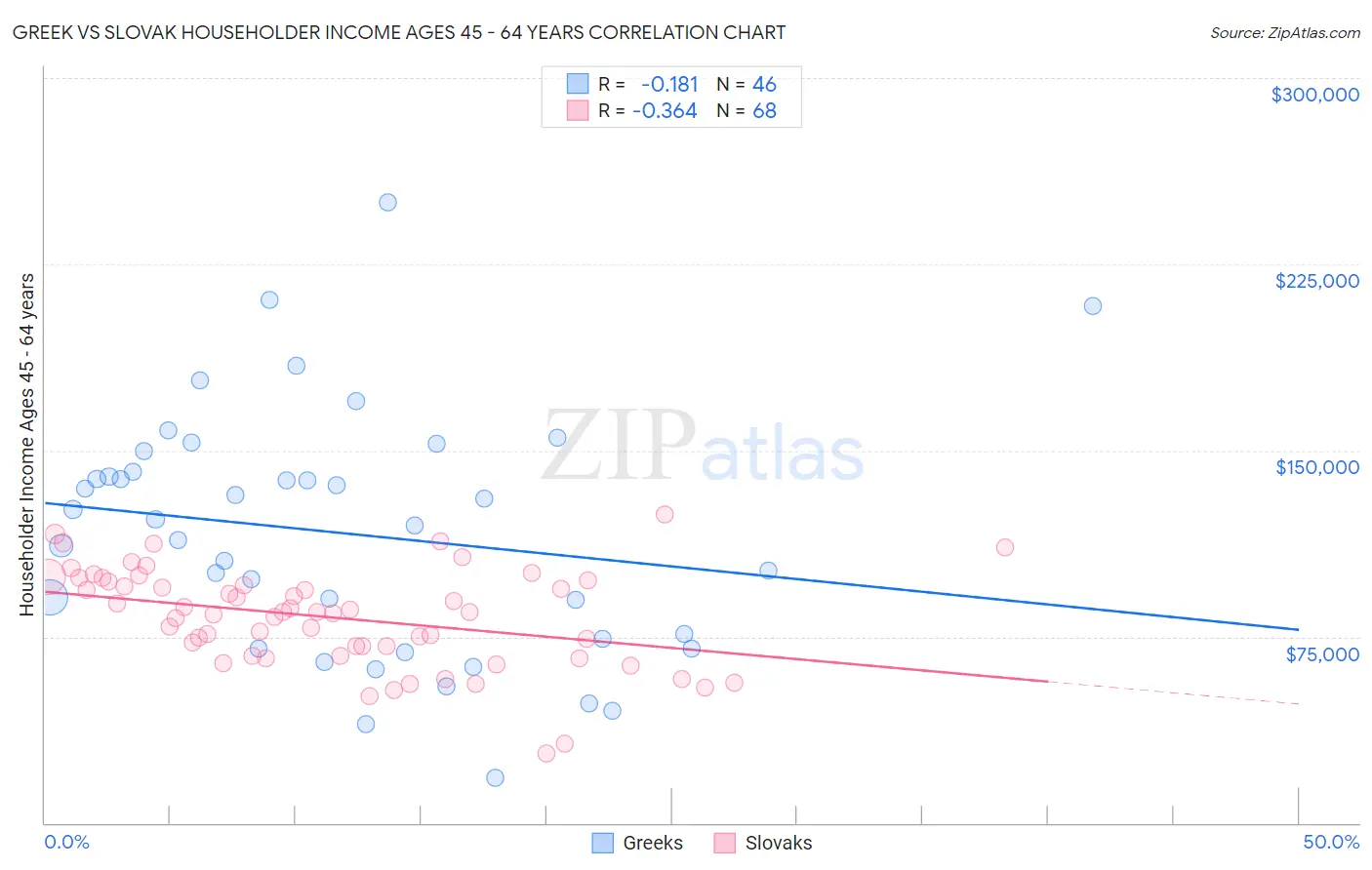Greek vs Slovak Householder Income Ages 45 - 64 years