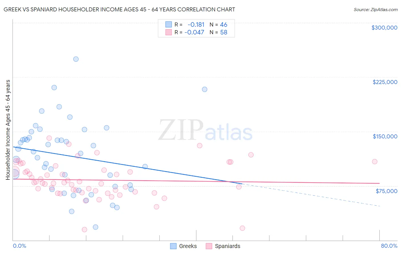 Greek vs Spaniard Householder Income Ages 45 - 64 years