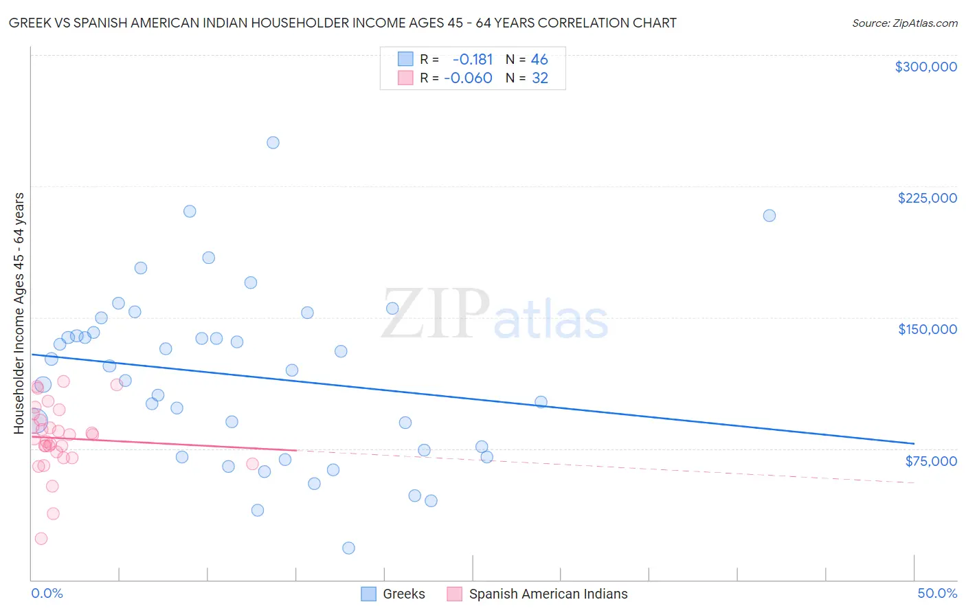 Greek vs Spanish American Indian Householder Income Ages 45 - 64 years
