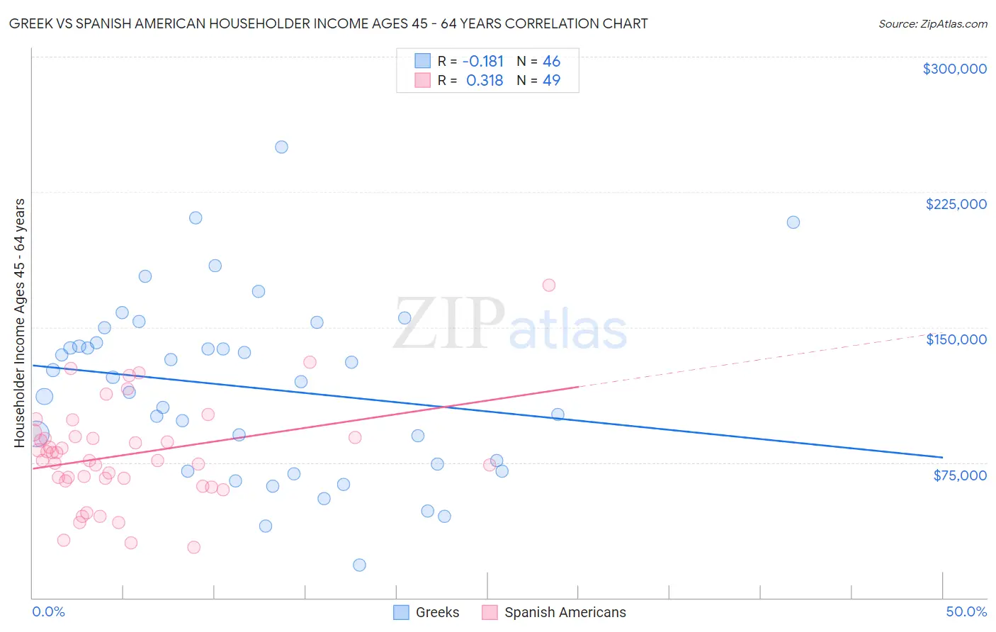 Greek vs Spanish American Householder Income Ages 45 - 64 years