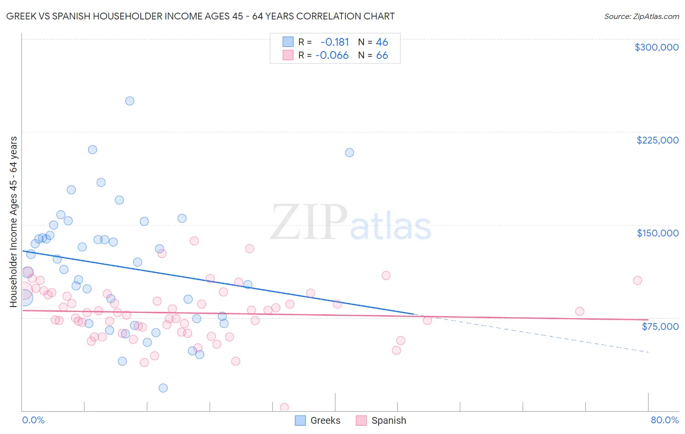 Greek vs Spanish Householder Income Ages 45 - 64 years