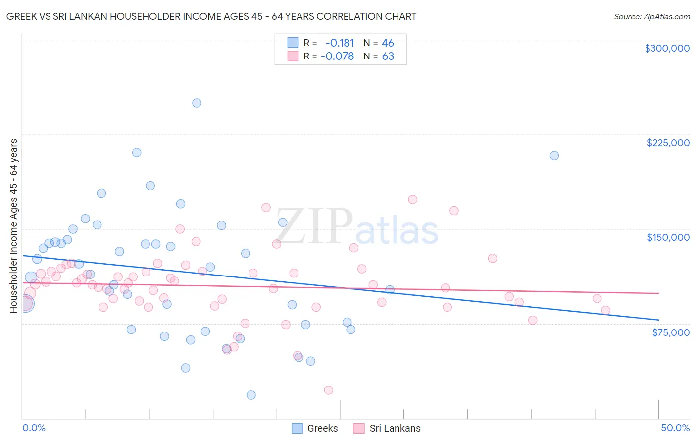 Greek vs Sri Lankan Householder Income Ages 45 - 64 years