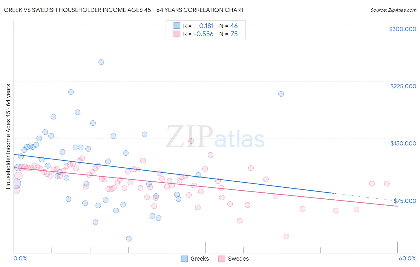 Greek vs Swedish Householder Income Ages 45 - 64 years