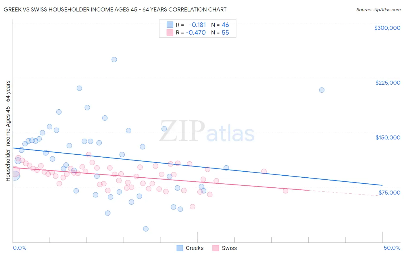 Greek vs Swiss Householder Income Ages 45 - 64 years