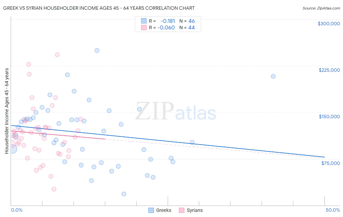 Greek vs Syrian Householder Income Ages 45 - 64 years