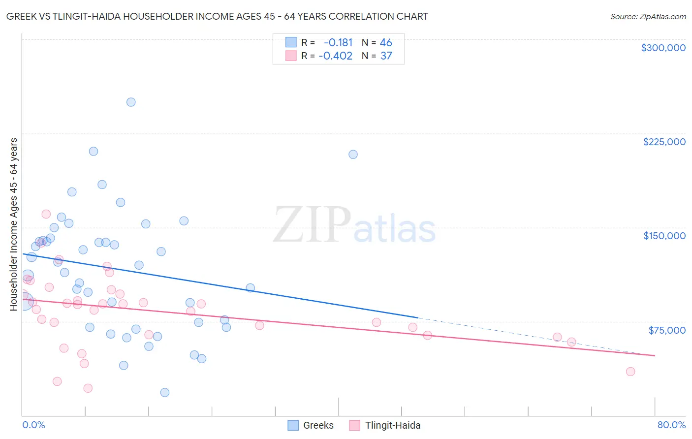 Greek vs Tlingit-Haida Householder Income Ages 45 - 64 years