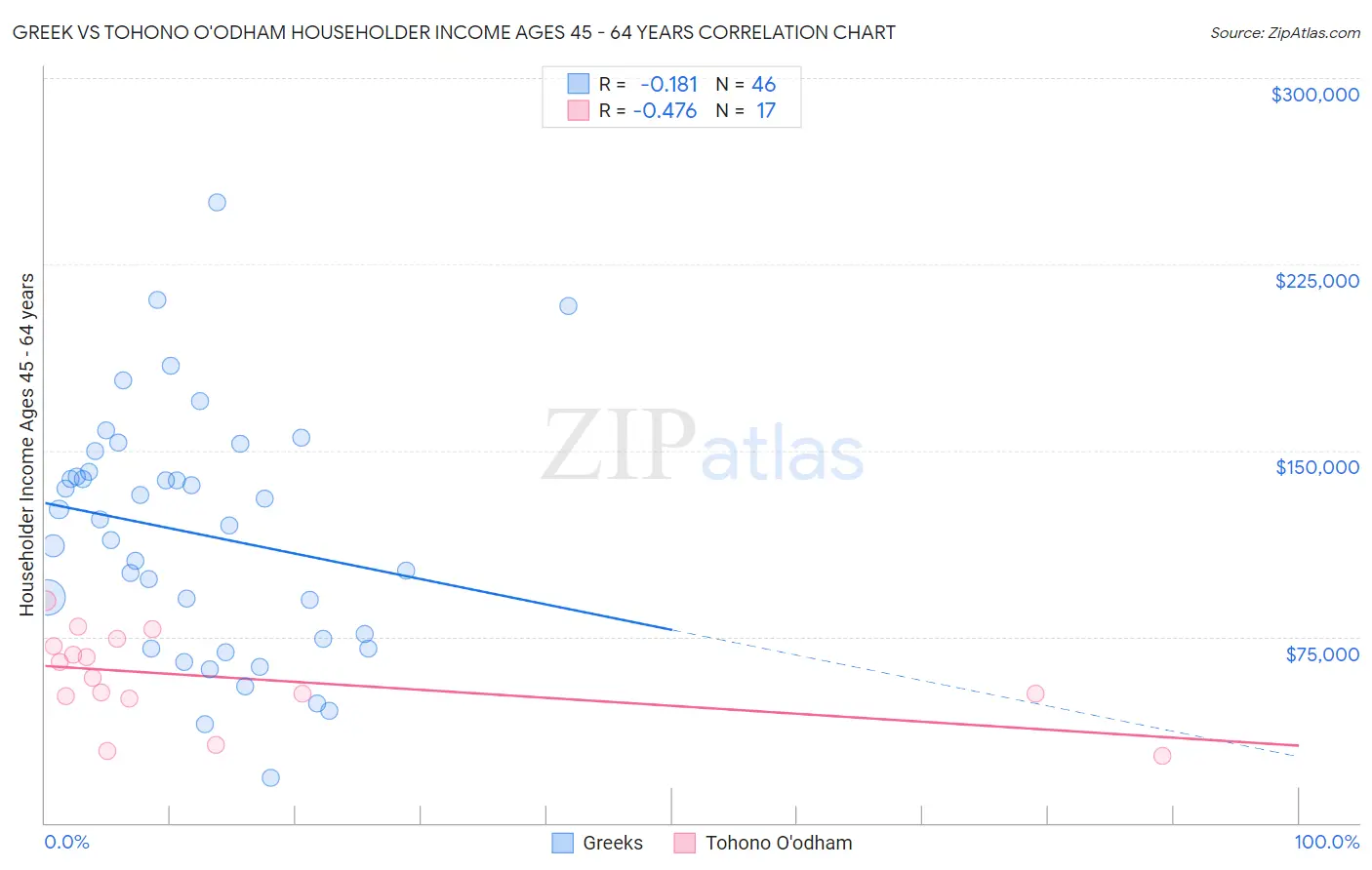 Greek vs Tohono O'odham Householder Income Ages 45 - 64 years