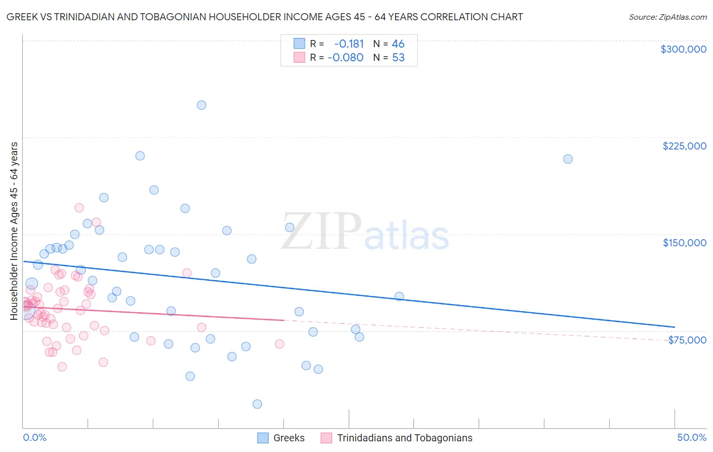 Greek vs Trinidadian and Tobagonian Householder Income Ages 45 - 64 years