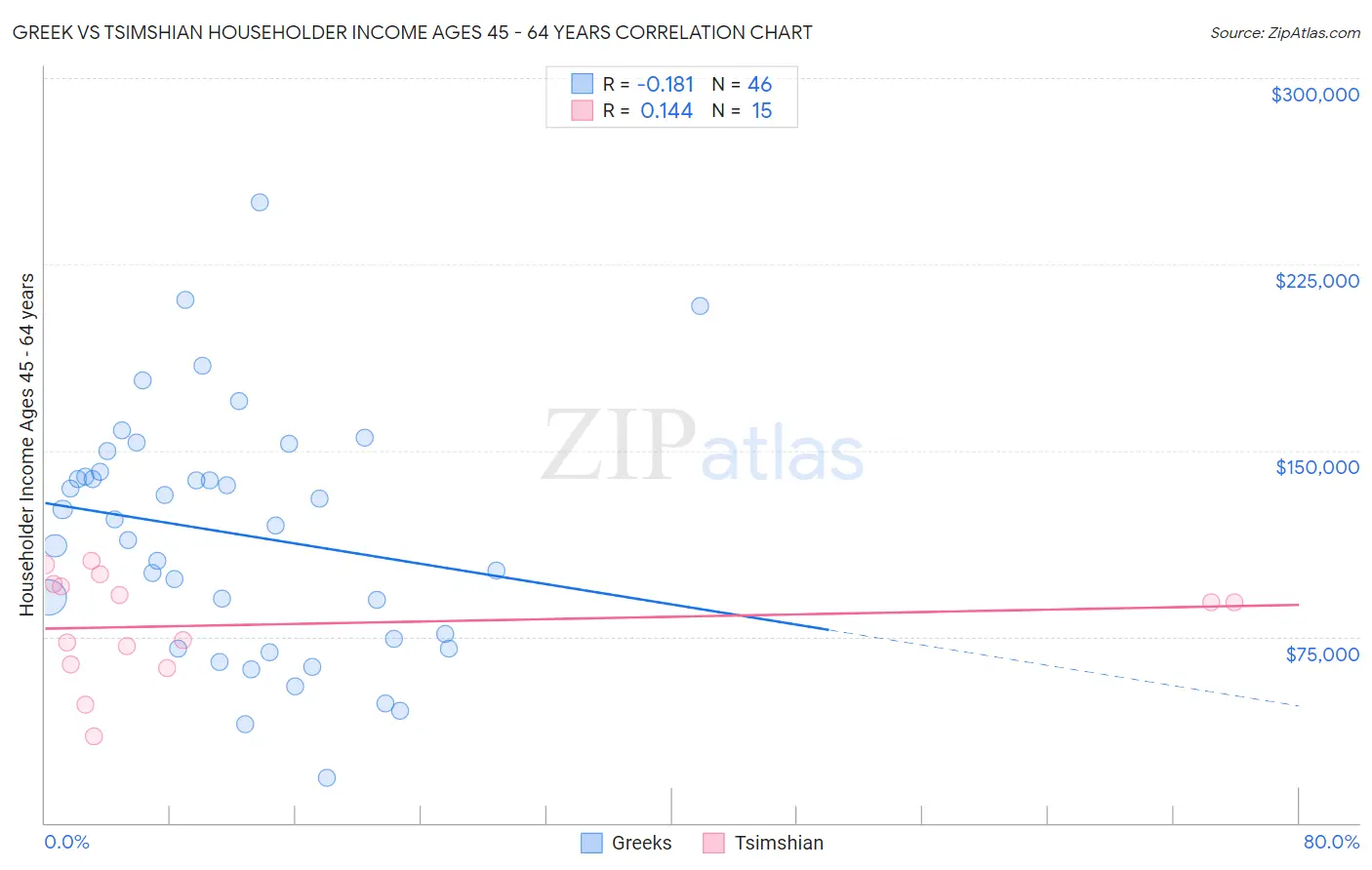 Greek vs Tsimshian Householder Income Ages 45 - 64 years