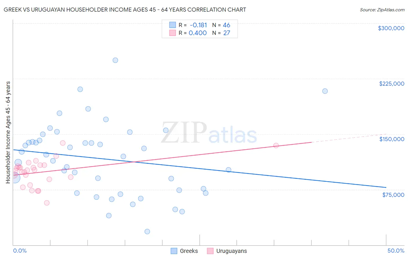 Greek vs Uruguayan Householder Income Ages 45 - 64 years