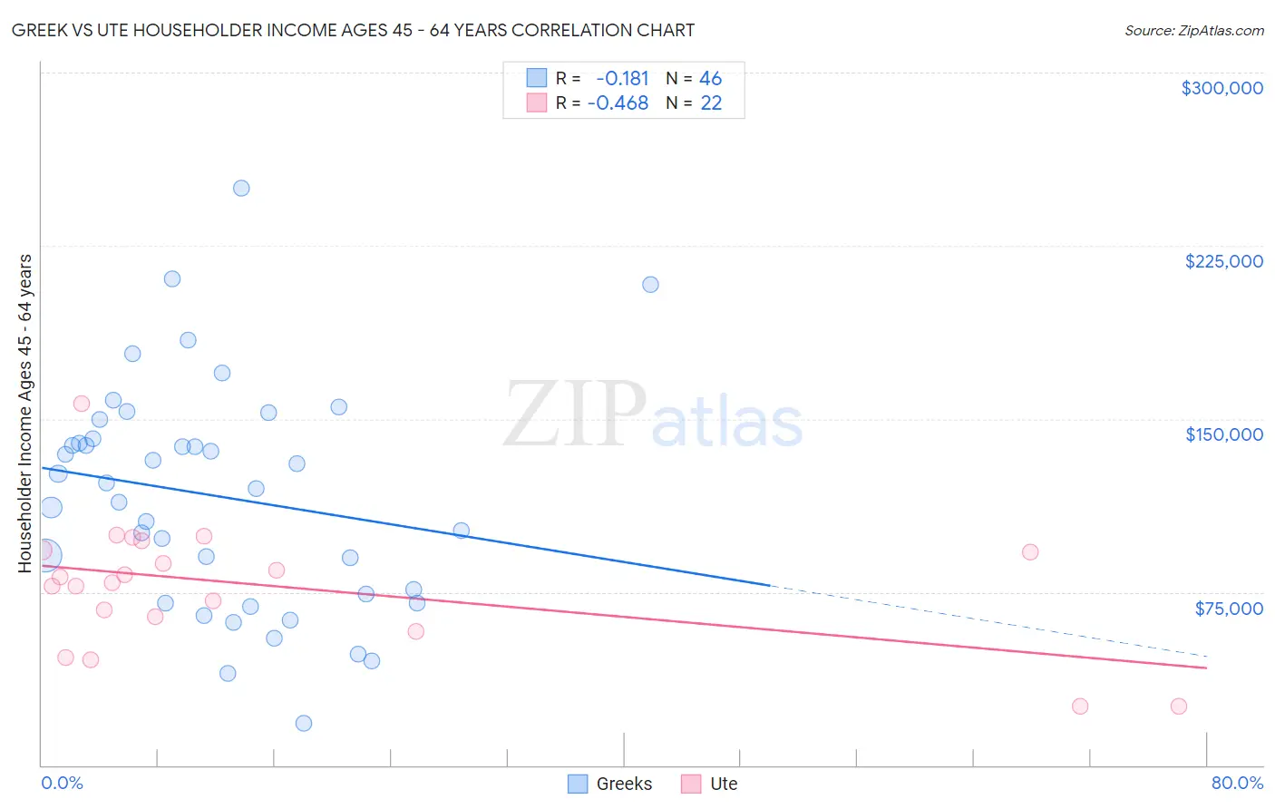 Greek vs Ute Householder Income Ages 45 - 64 years