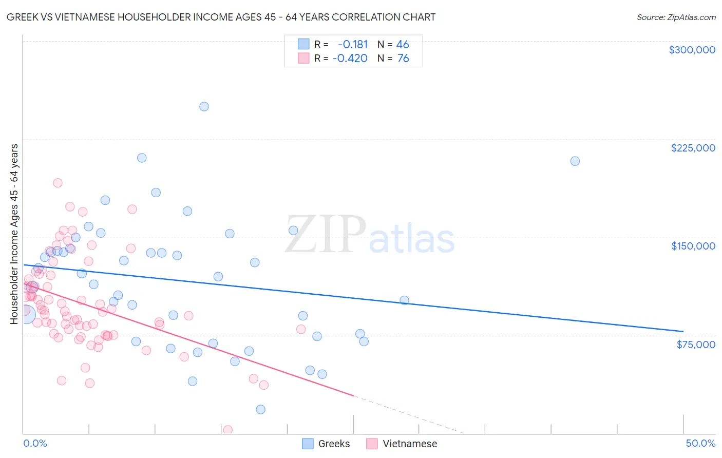 Greek vs Vietnamese Householder Income Ages 45 - 64 years