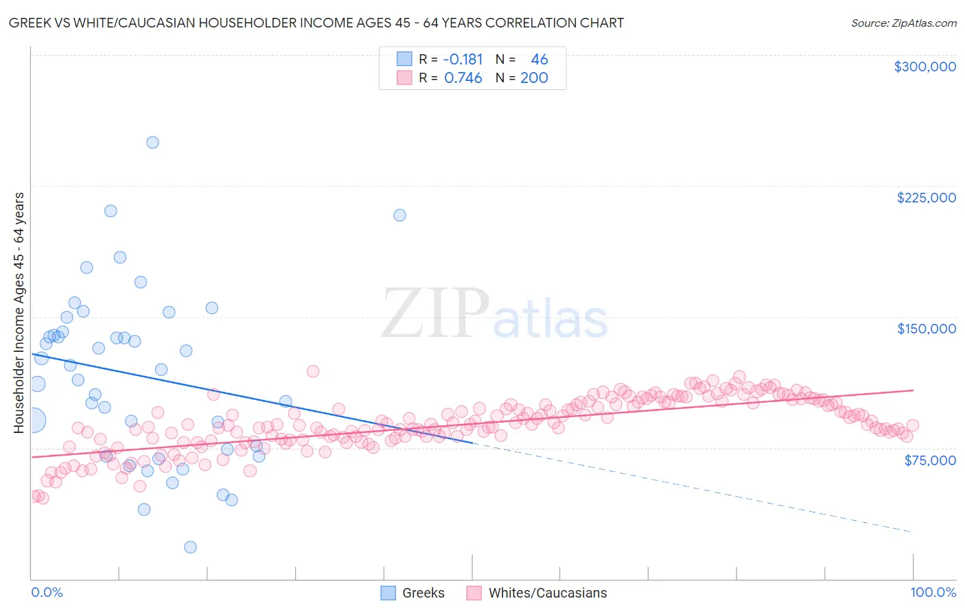 Greek vs White/Caucasian Householder Income Ages 45 - 64 years