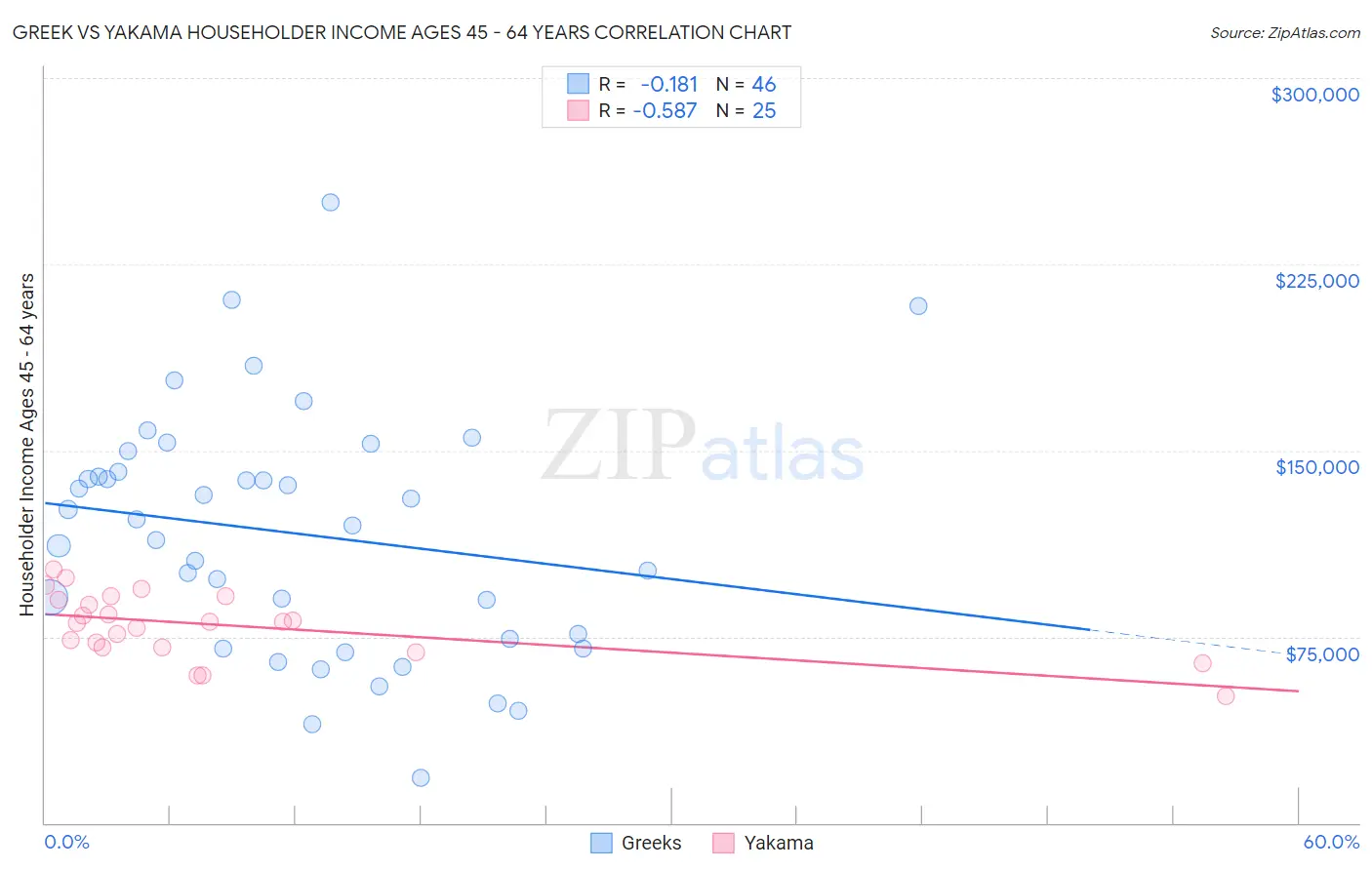 Greek vs Yakama Householder Income Ages 45 - 64 years