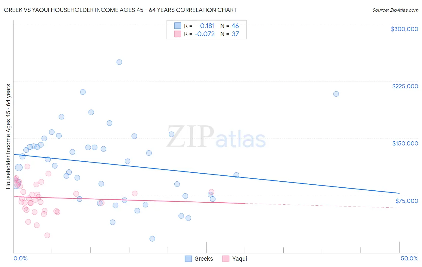 Greek vs Yaqui Householder Income Ages 45 - 64 years