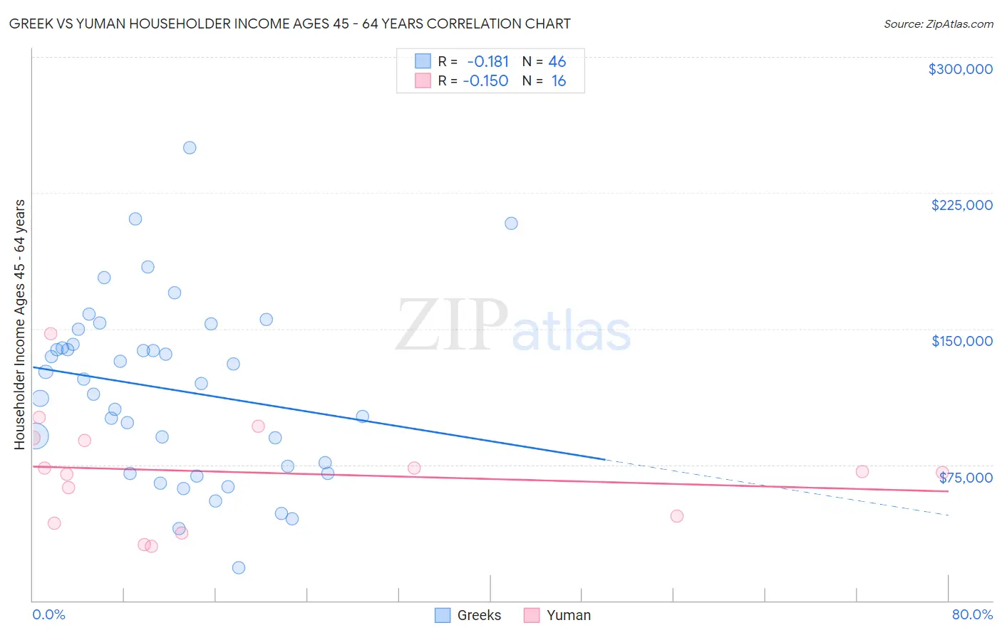 Greek vs Yuman Householder Income Ages 45 - 64 years