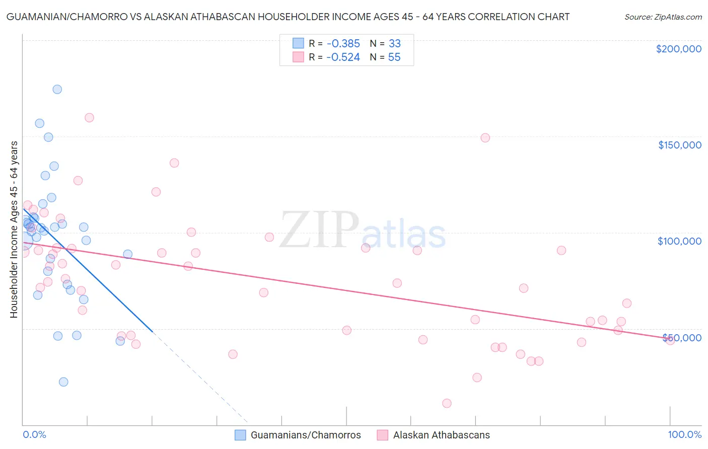 Guamanian/Chamorro vs Alaskan Athabascan Householder Income Ages 45 - 64 years