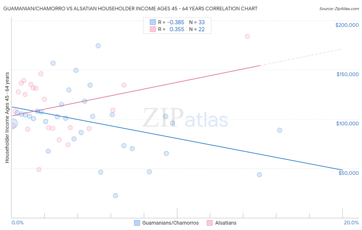 Guamanian/Chamorro vs Alsatian Householder Income Ages 45 - 64 years