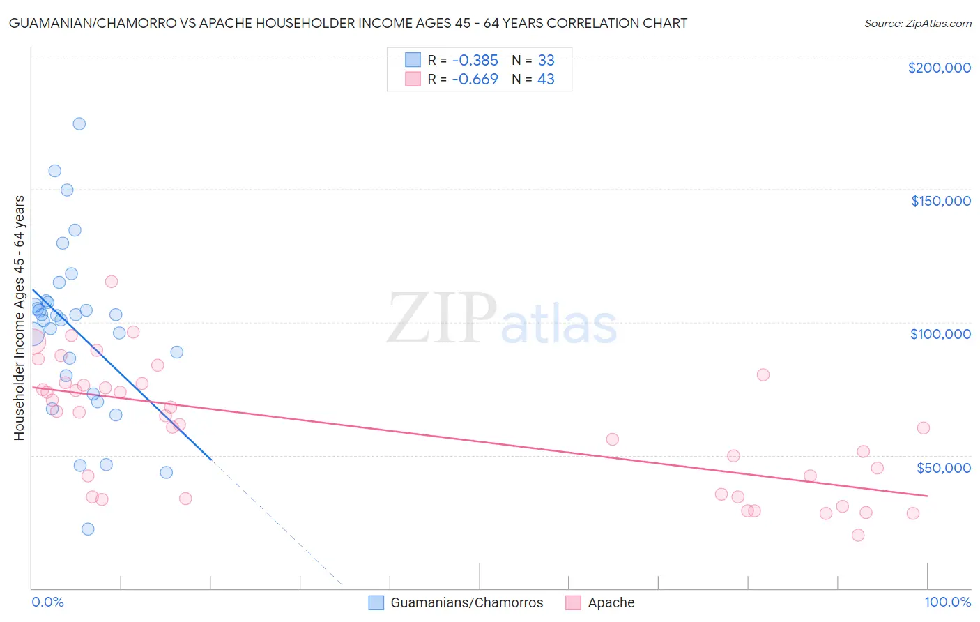 Guamanian/Chamorro vs Apache Householder Income Ages 45 - 64 years