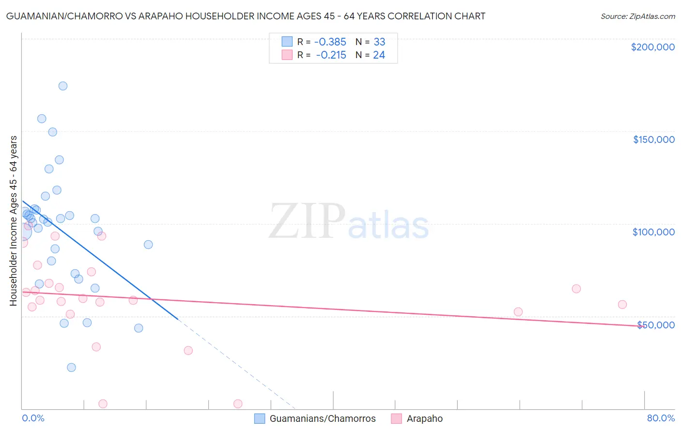 Guamanian/Chamorro vs Arapaho Householder Income Ages 45 - 64 years