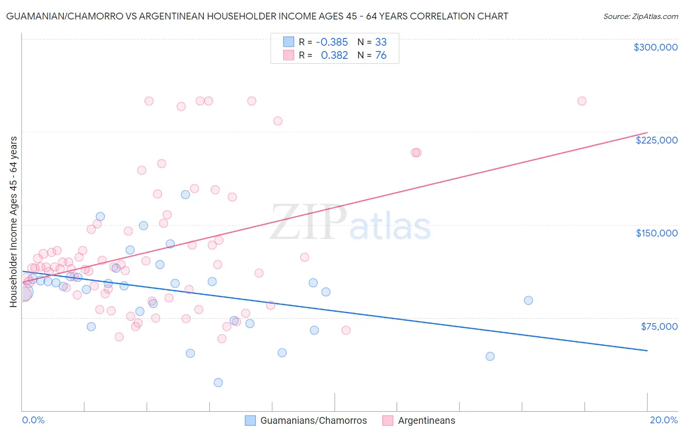 Guamanian/Chamorro vs Argentinean Householder Income Ages 45 - 64 years