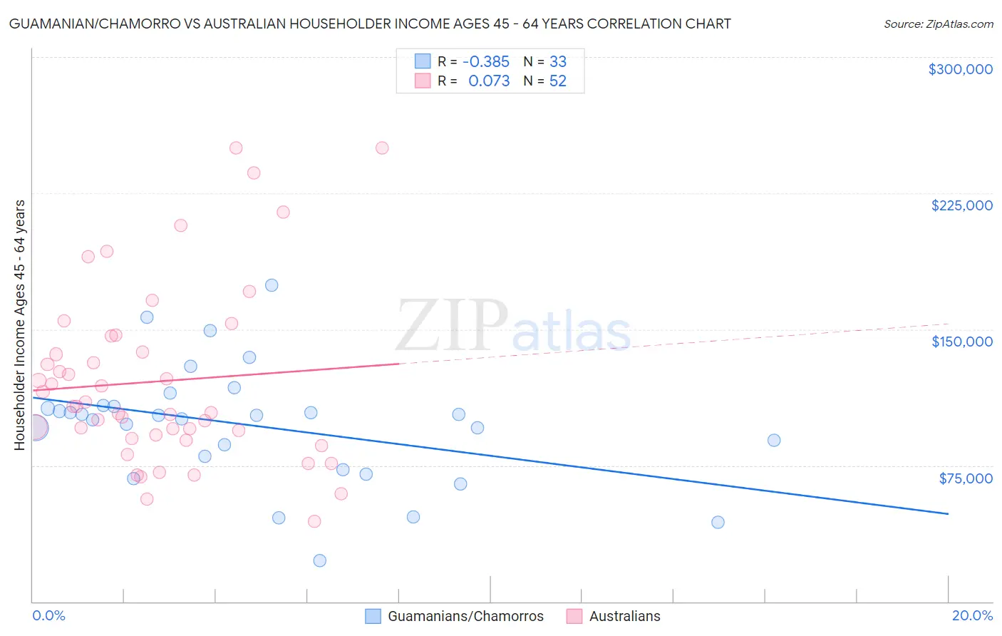Guamanian/Chamorro vs Australian Householder Income Ages 45 - 64 years