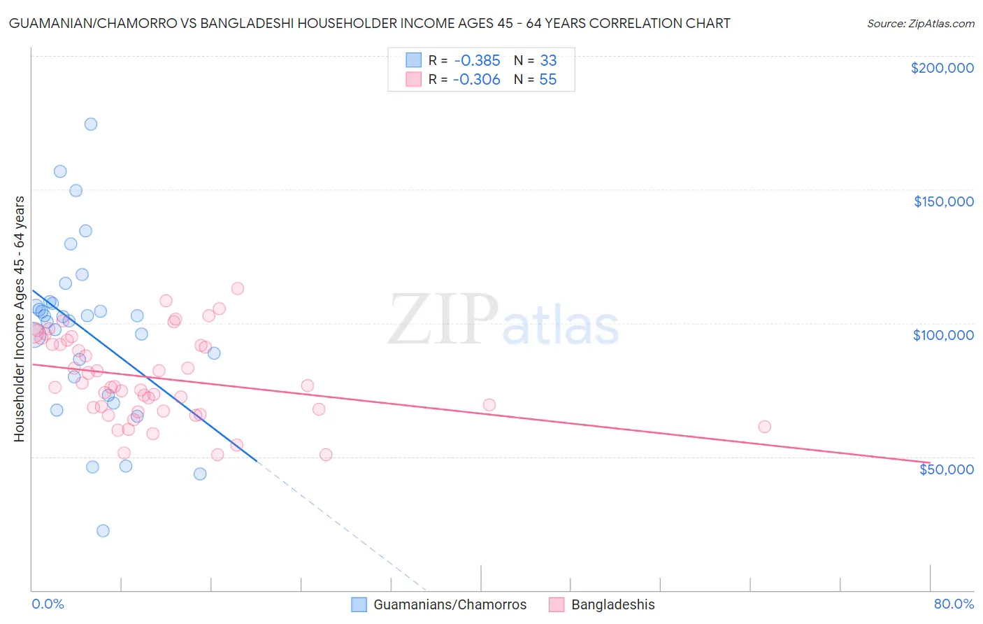 Guamanian/Chamorro vs Bangladeshi Householder Income Ages 45 - 64 years