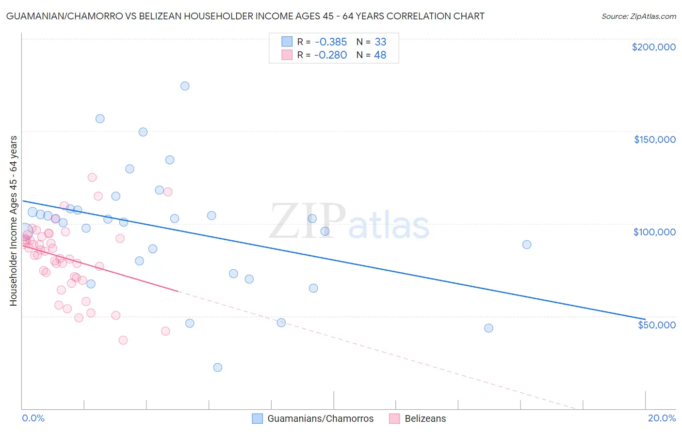 Guamanian/Chamorro vs Belizean Householder Income Ages 45 - 64 years