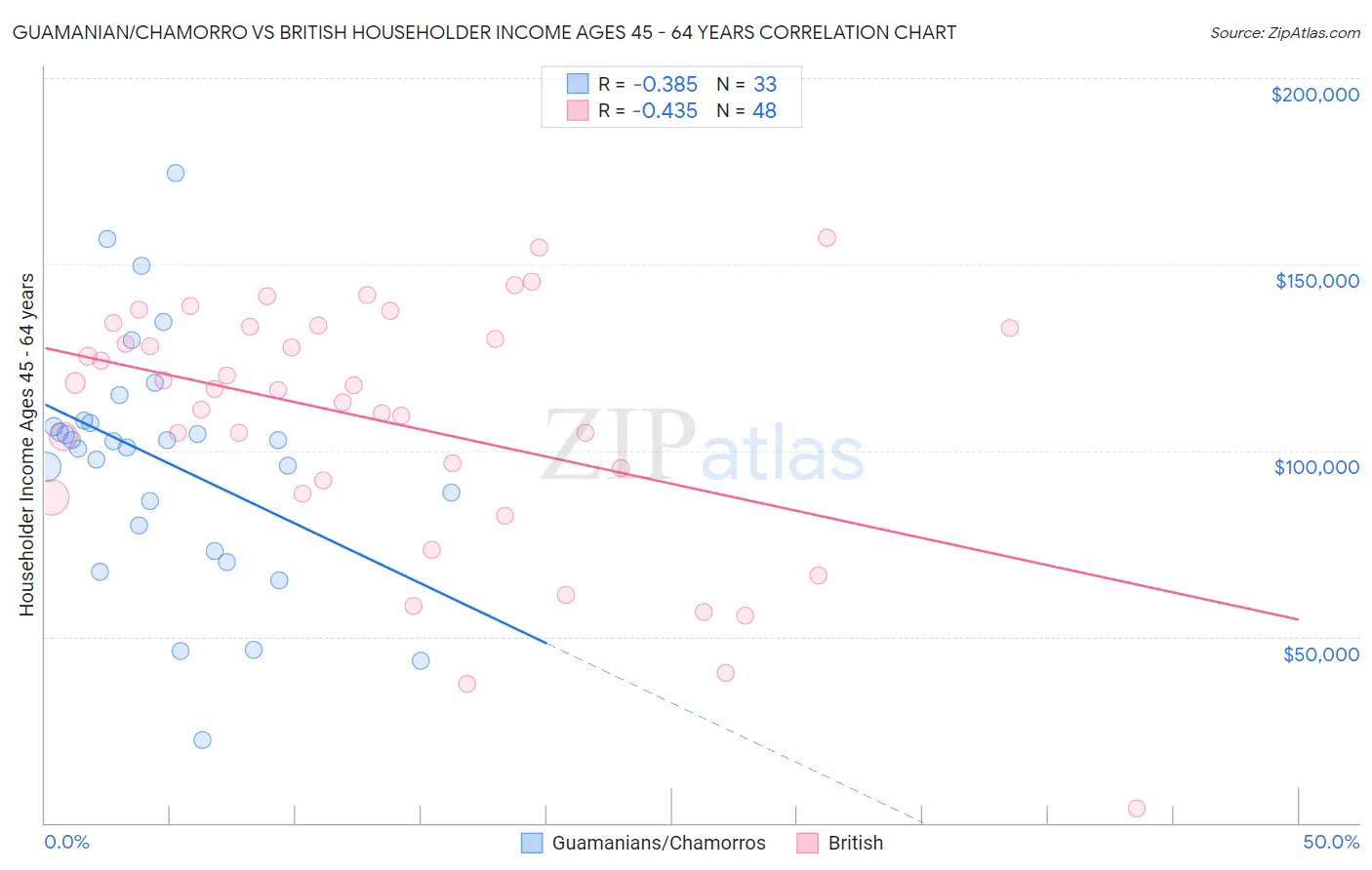 Guamanian/Chamorro vs British Householder Income Ages 45 - 64 years