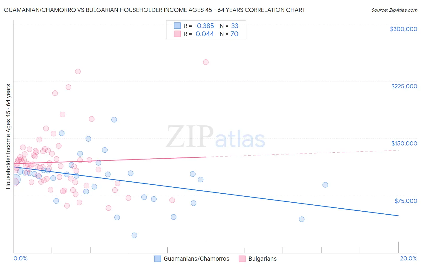Guamanian/Chamorro vs Bulgarian Householder Income Ages 45 - 64 years